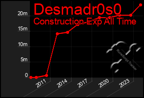 Total Graph of Desmadr0s0