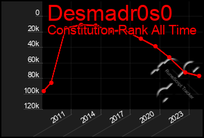 Total Graph of Desmadr0s0