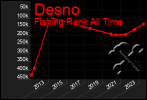 Total Graph of Desno