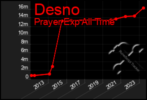 Total Graph of Desno