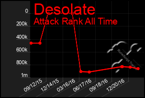 Total Graph of Desolate