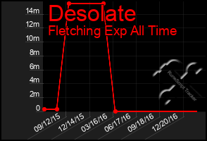 Total Graph of Desolate