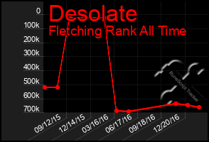 Total Graph of Desolate