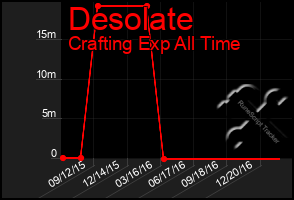 Total Graph of Desolate