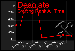 Total Graph of Desolate