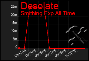 Total Graph of Desolate