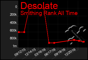 Total Graph of Desolate