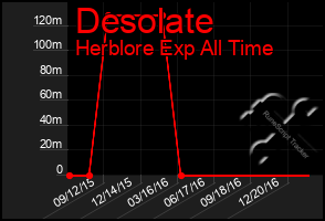 Total Graph of Desolate