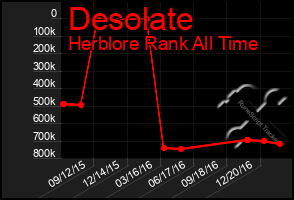 Total Graph of Desolate