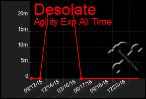 Total Graph of Desolate