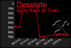 Total Graph of Desolate