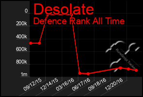 Total Graph of Desolate