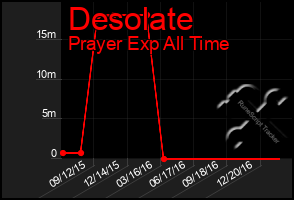 Total Graph of Desolate