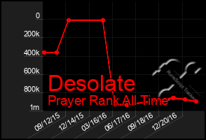 Total Graph of Desolate