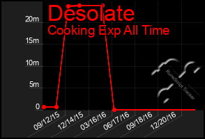 Total Graph of Desolate