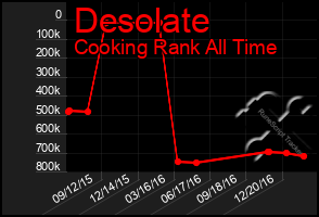 Total Graph of Desolate