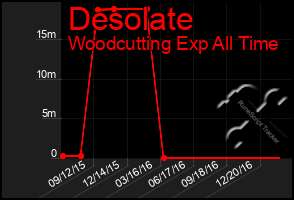 Total Graph of Desolate