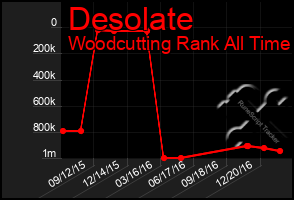 Total Graph of Desolate