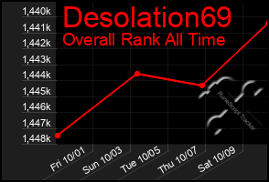 Total Graph of Desolation69