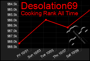 Total Graph of Desolation69