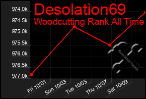 Total Graph of Desolation69