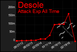 Total Graph of Desole