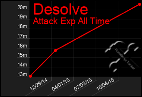 Total Graph of Desolve