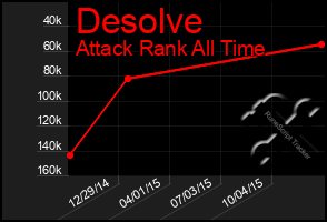 Total Graph of Desolve