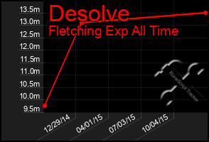 Total Graph of Desolve