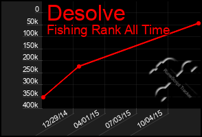 Total Graph of Desolve