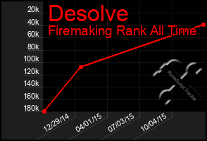Total Graph of Desolve