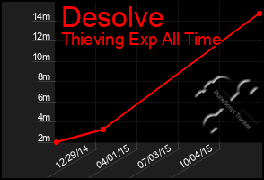 Total Graph of Desolve