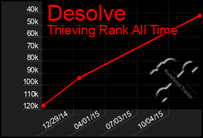 Total Graph of Desolve