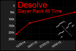 Total Graph of Desolve