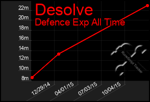 Total Graph of Desolve