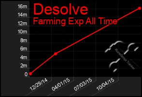 Total Graph of Desolve