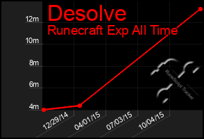 Total Graph of Desolve