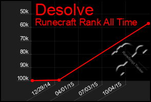 Total Graph of Desolve