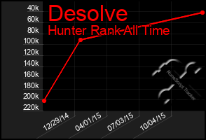 Total Graph of Desolve