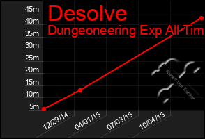 Total Graph of Desolve