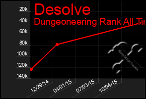Total Graph of Desolve