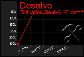 Total Graph of Desolve