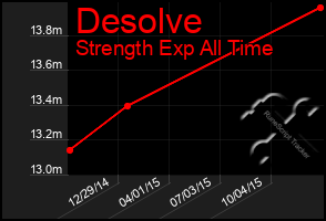 Total Graph of Desolve