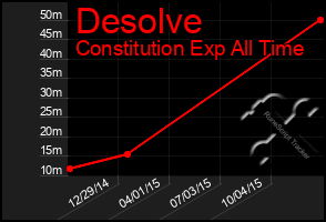 Total Graph of Desolve