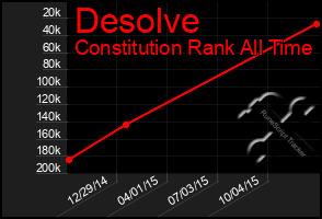Total Graph of Desolve