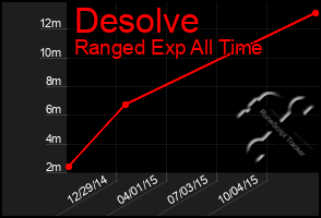 Total Graph of Desolve