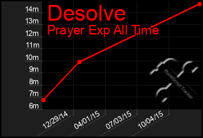 Total Graph of Desolve