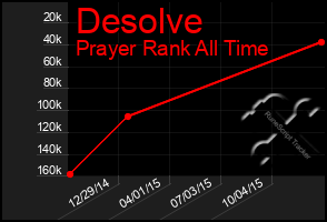 Total Graph of Desolve