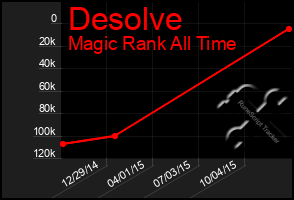 Total Graph of Desolve