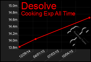 Total Graph of Desolve